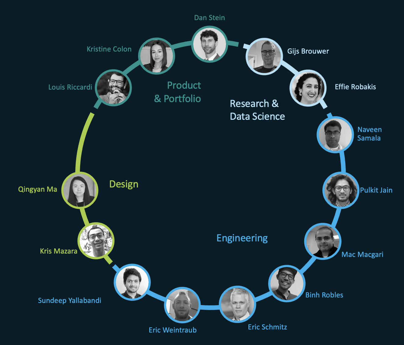 Diagram with various colleagues and department names on it